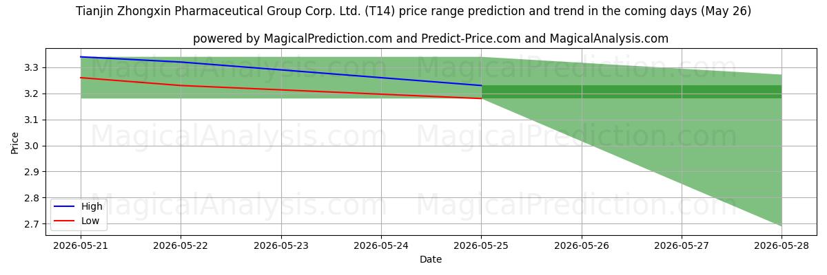 High and low price prediction by AI for Tianjin Zhongxin Pharmaceutical Group Corp. Ltd. (T14) (26 May)