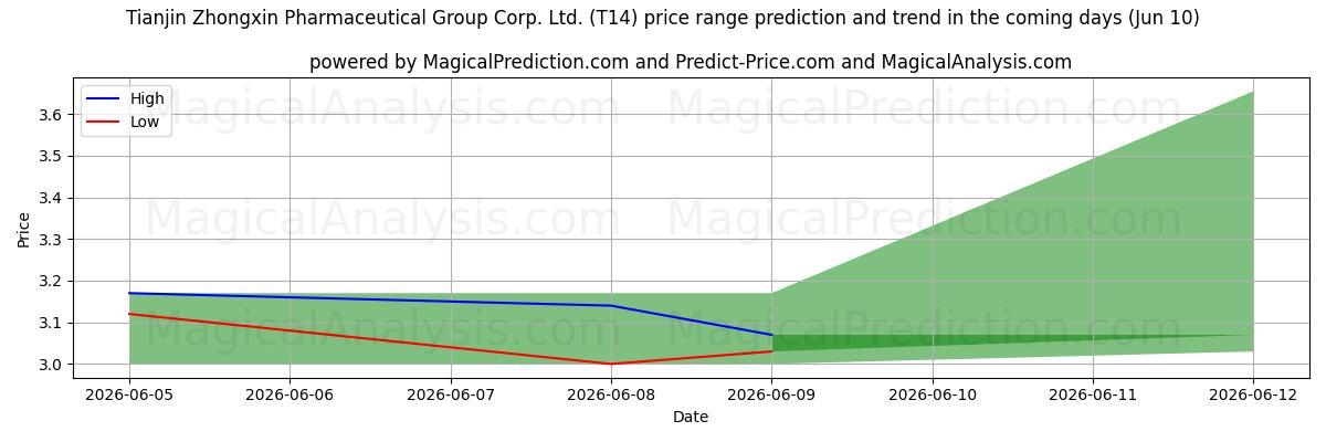 High and low price prediction by AI for Tianjin Zhongxin Pharmaceutical Group Corp. Ltd. (T14) (10 Jun)