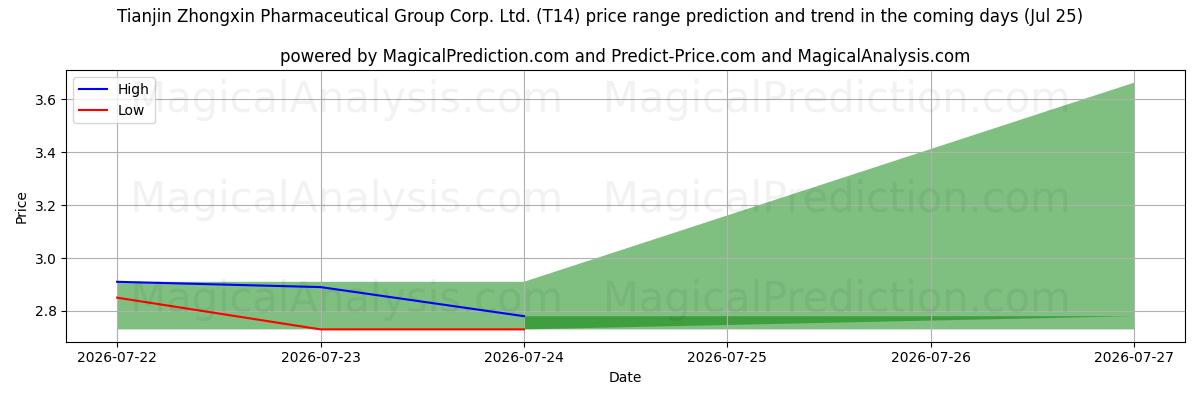 High and low price prediction by AI for Tianjin Zhongxin Pharmaceutical Group Corp. Ltd. (T14) (25 Jul)