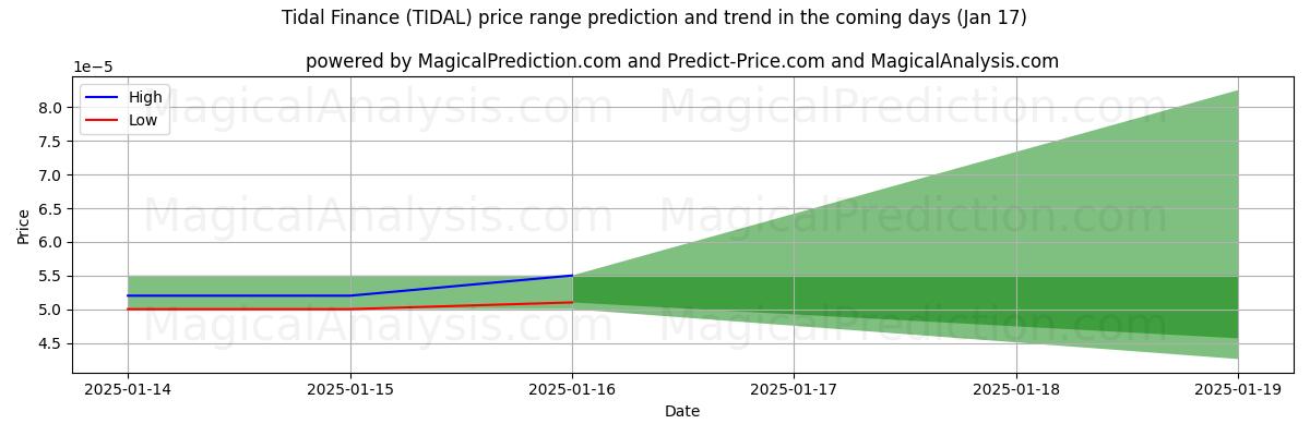 High and low price prediction by AI for مالی جزر و مد (TIDAL) (17 Jan)