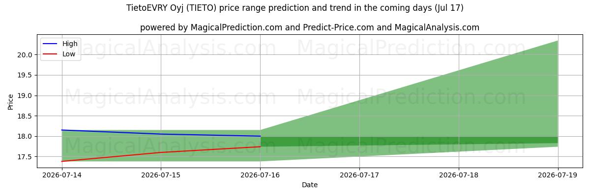 High and low price prediction by AI for TietoEVRY Oyj (TIETO) (17 Jul)