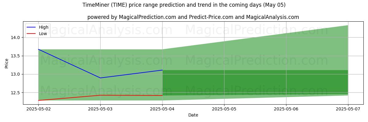 AI prijs hoog en laag voorspelling voor TijdMiner (TIME) (05 May) High and low price prediction by AI for TijdMiner (TIME) (05 May)