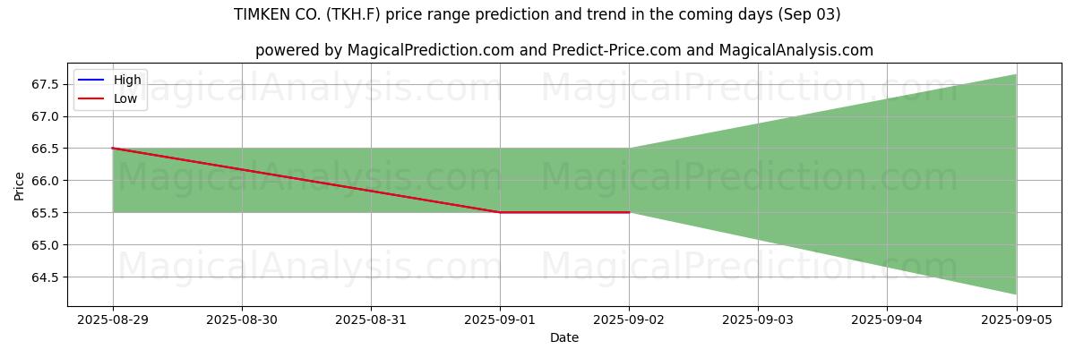 High and low price prediction by AI for TIMKEN CO. (TKH.F) (03 Sep)
