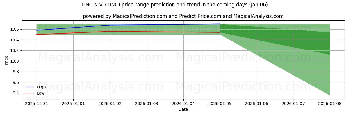 High and low price prediction by AI for TINC N.V. (TINC) (03 Jan)