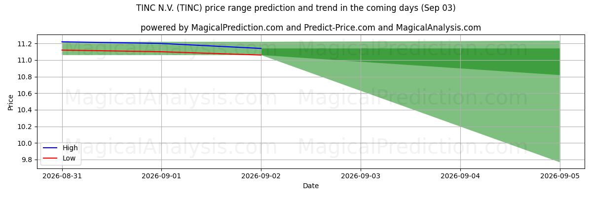 High and low price prediction by AI for TINC N.V. (TINC) (03 Sep)