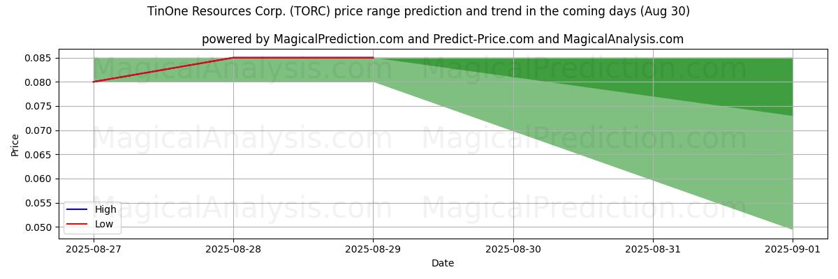 AI's høje og lave prisprognose for TinOne Resources Corp. (TORC) (30 Aug) High and low price prediction by AI for TinOne Resources Corp. (TORC) (30 Aug)