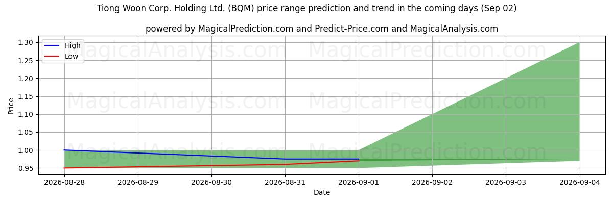 High and low price prediction by AI for Tiong Woon Corp. Holding Ltd. (BQM) (02 Sep)