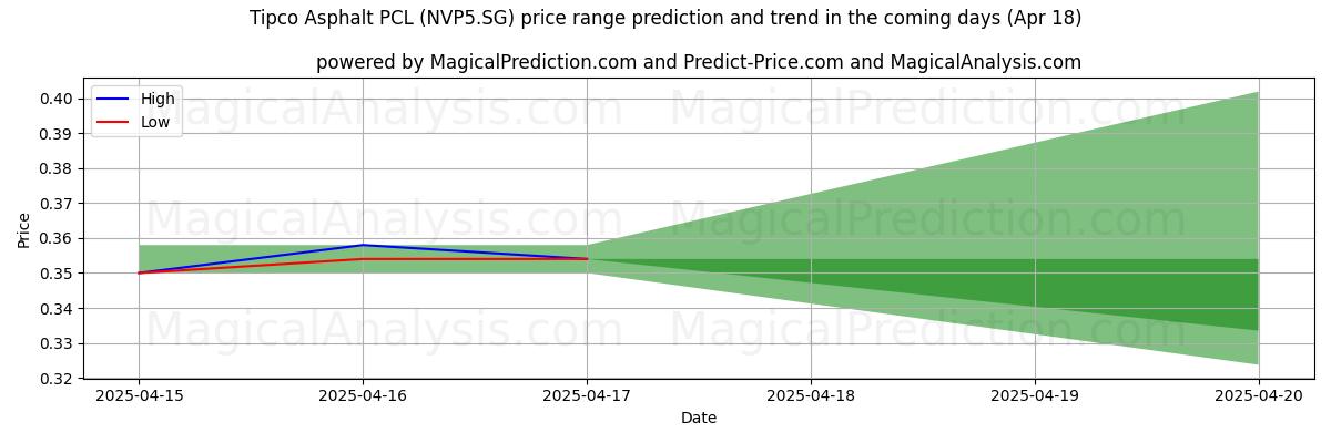 Tipco Asphalt PCL (NVP5.SG)에 대한 AI의 가격 고저 예측 (18 Apr) High and low price prediction by AI for Tipco Asphalt PCL (NVP5.SG) (18 Apr)