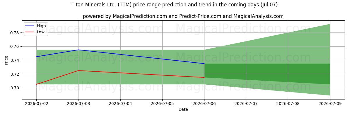 High and low price prediction by AI for Titan Minerals Ltd. (TTM) (07 Jul)
