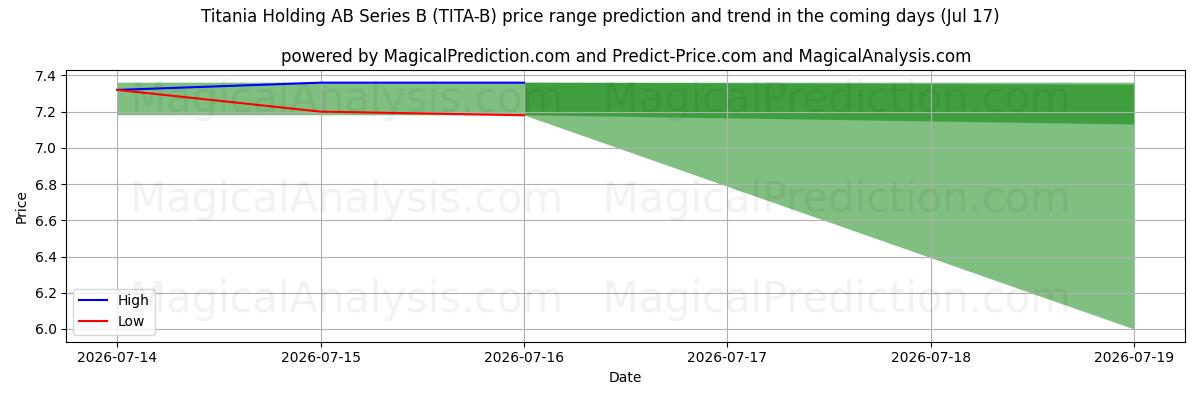 High and low price prediction by AI for Titania Holding AB Series B (TITA-B) (17 Jul)
