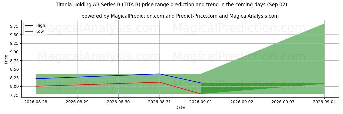 High and low price prediction by AI for Titania Holding AB Series B (TITA-B) (02 Sep)