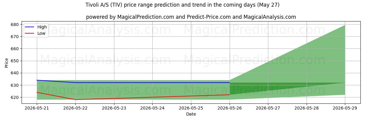 High and low price prediction by AI for Tivoli A/S (TIV) (23 May)