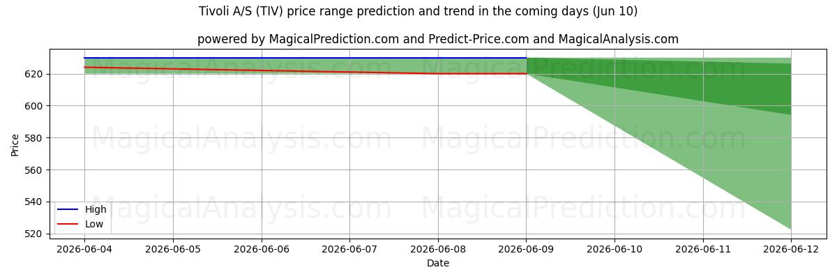 High and low price prediction by AI for Tivoli A/S (TIV) (10 Jun)