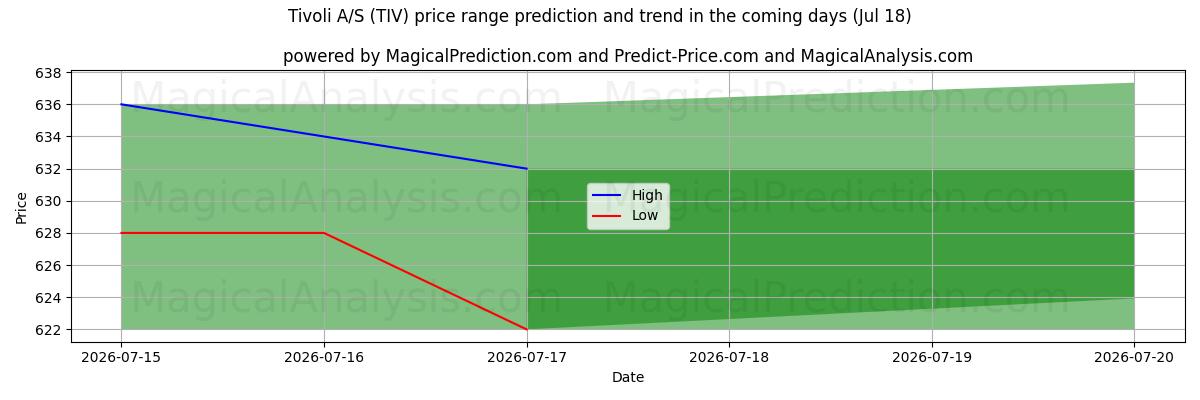 High and low price prediction by AI for Tivoli A/S (TIV) (18 Jul)