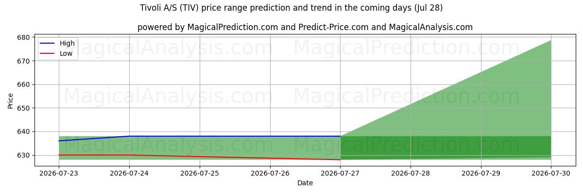 High and low price prediction by AI for Tivoli A/S (TIV) (28 Jul)