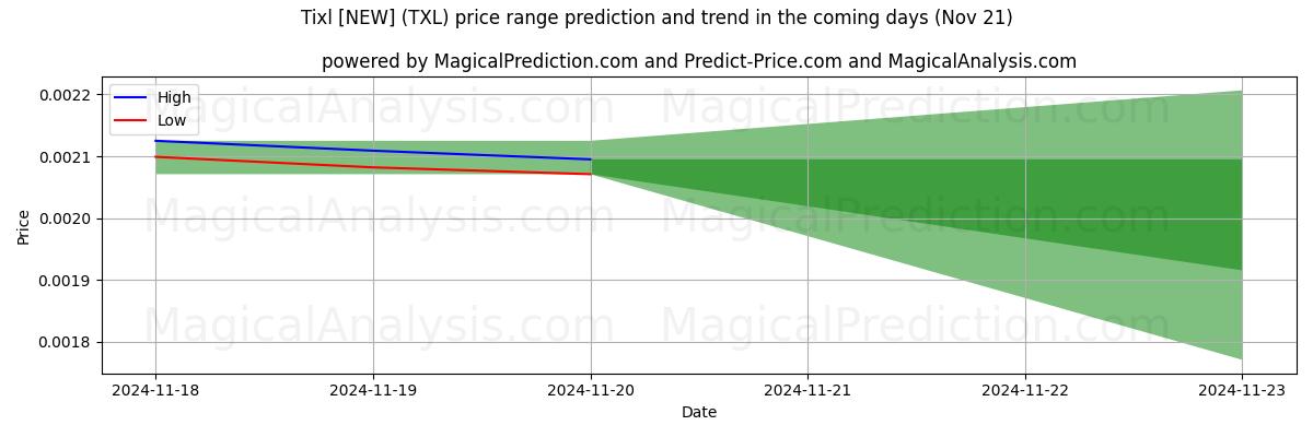 High and low price prediction by AI for Tixl [NEW] (TXL) (21 Nov)