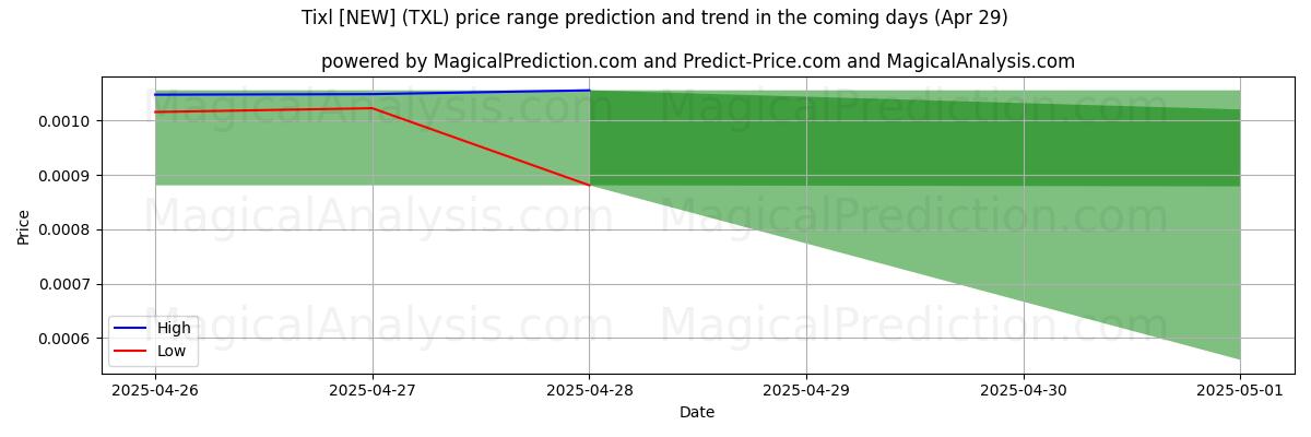 High and low price prediction by AI for Tixl [NEW] (TXL) (24 Mar)