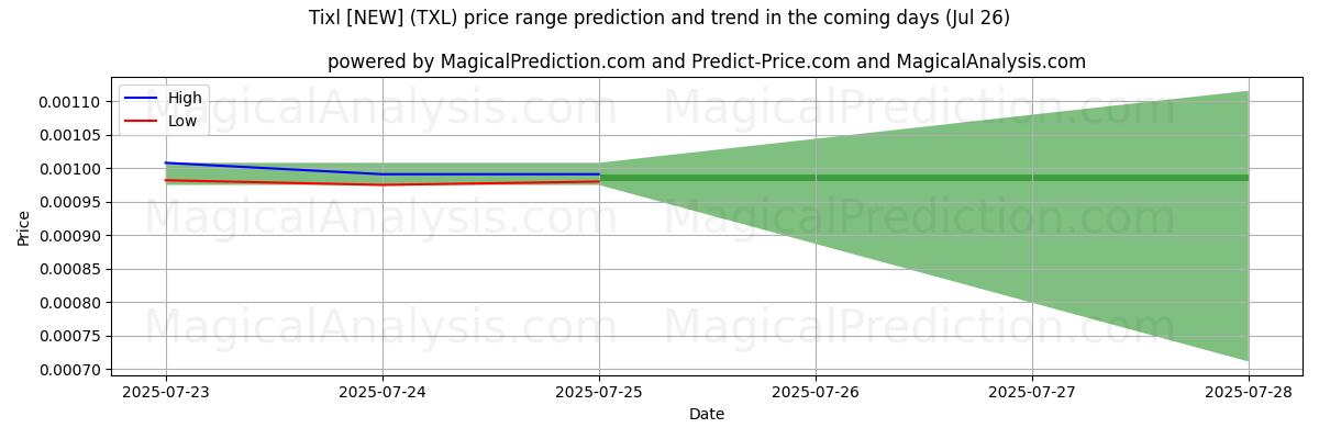 High and low price prediction by AI for Tixl [NY] (TXL) (26 Jul)