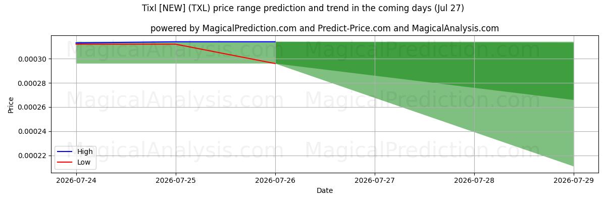 High and low price prediction by AI for Tixl [NIEUW] (TXL) (27 Jul)