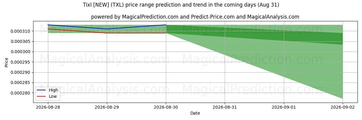High and low price prediction by AI for Tixl [NOUVEAU] (TXL) (31 Aug)
