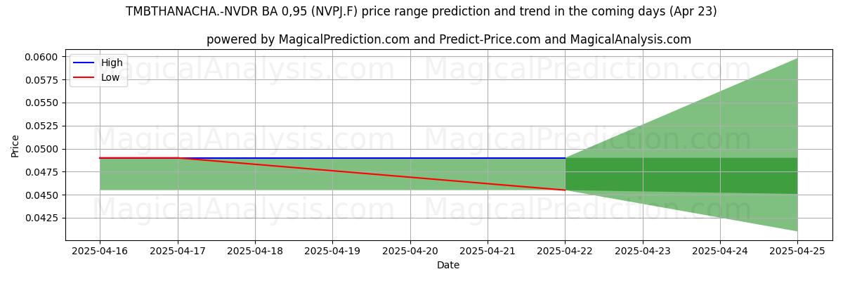 High and low price prediction by AI for TMBTHANACHA.-NVDR BA 0,95 (NVPJ.F) (23 Apr)
