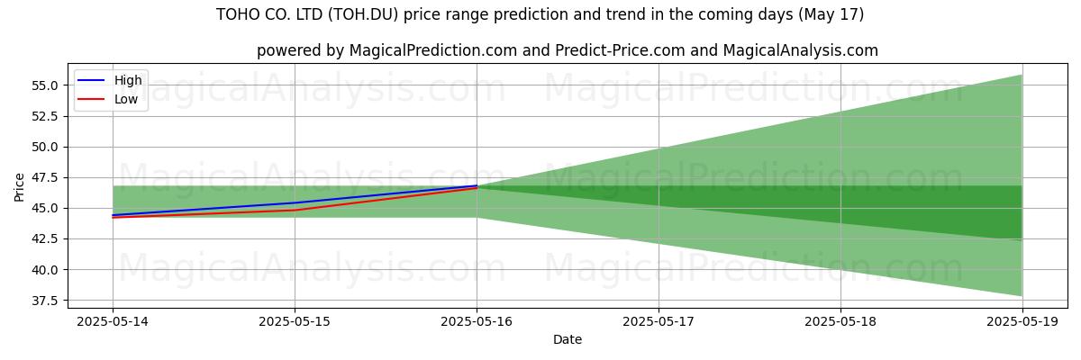 Прогноз высоких и низких цен от ИИ для TOHO CO. LTD (TOH.DU) (17 May) High and low price prediction by AI for TOHO CO. LTD (TOH.DU) (17 May)