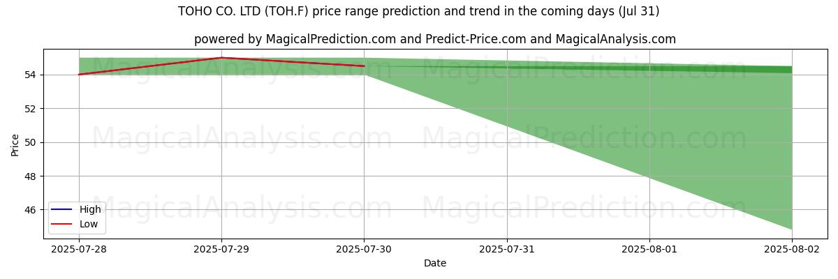 AI pris høy og lav prognose for TOHO CO. LTD (TOH.F) (31 Jul) High and low price prediction by AI for TOHO CO. LTD (TOH.F) (31 Jul)