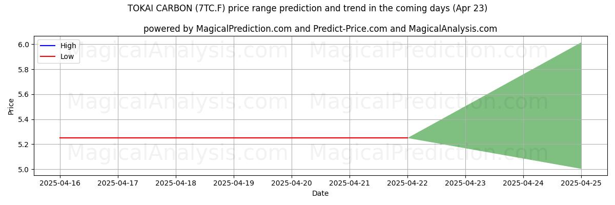 AI's høje og lave prisprognose for TOKAI CARBON (7TC.F) (23 Apr) High and low price prediction by AI for TOKAI CARBON (7TC.F) (23 Apr)