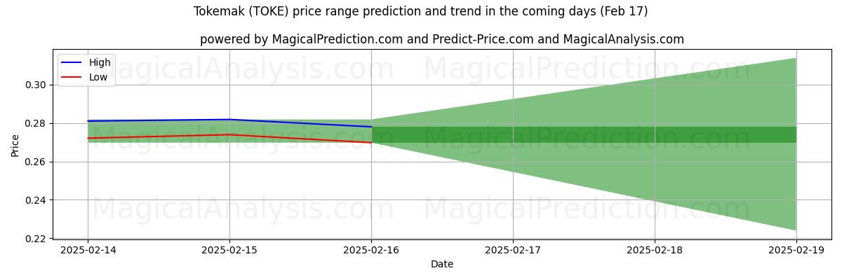 High and low price prediction by AI for Tokemak (TOKE) (04 Feb)