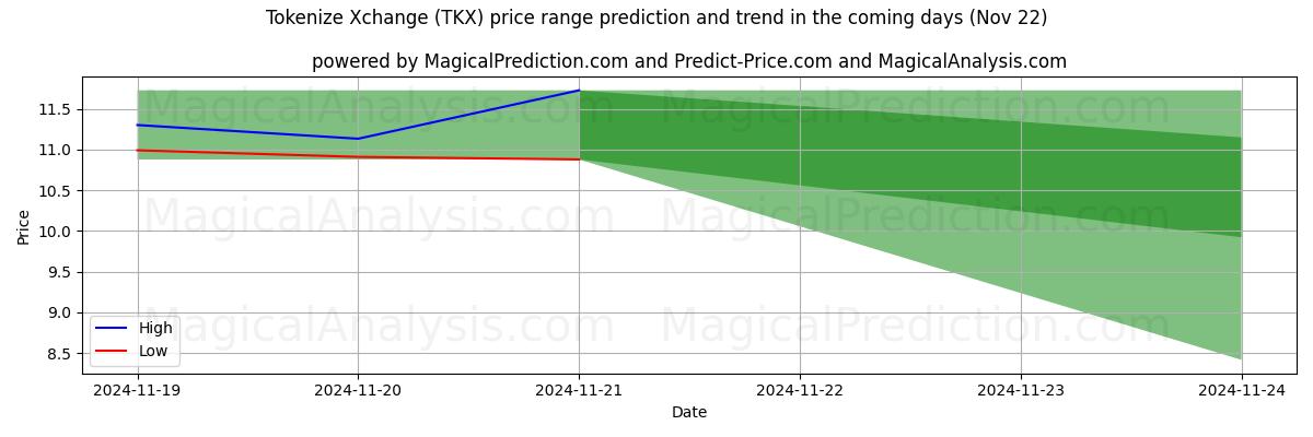 High and low price prediction by AI for Tokenizza Xchange (TKX) (22 Nov)