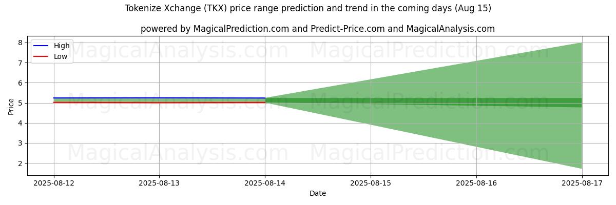 High and low price prediction by AI for Tokenize Xchange (TKX) (15 Aug)