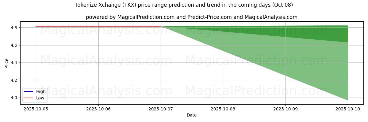 High and low price prediction by AI for Tokenize Xchange (TKX) (08 Oct) High and low price prediction by AI for Tokenize Xchange (TKX) (08 Oct)