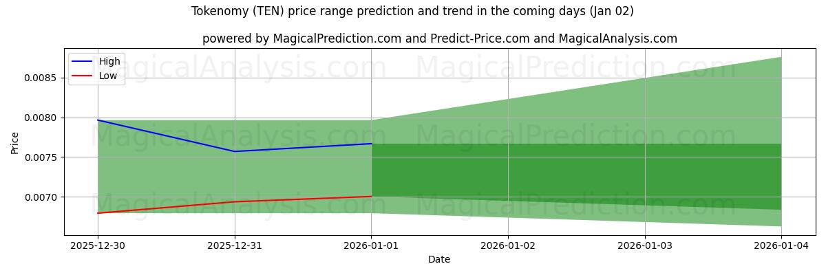 High and low price prediction by AI for Tokenomy (TEN) (02 Jan)