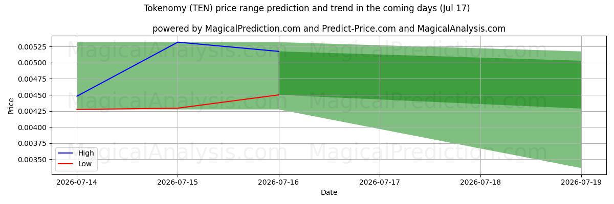 High and low price prediction by AI for Tokenomie (TEN) (17 Jul)