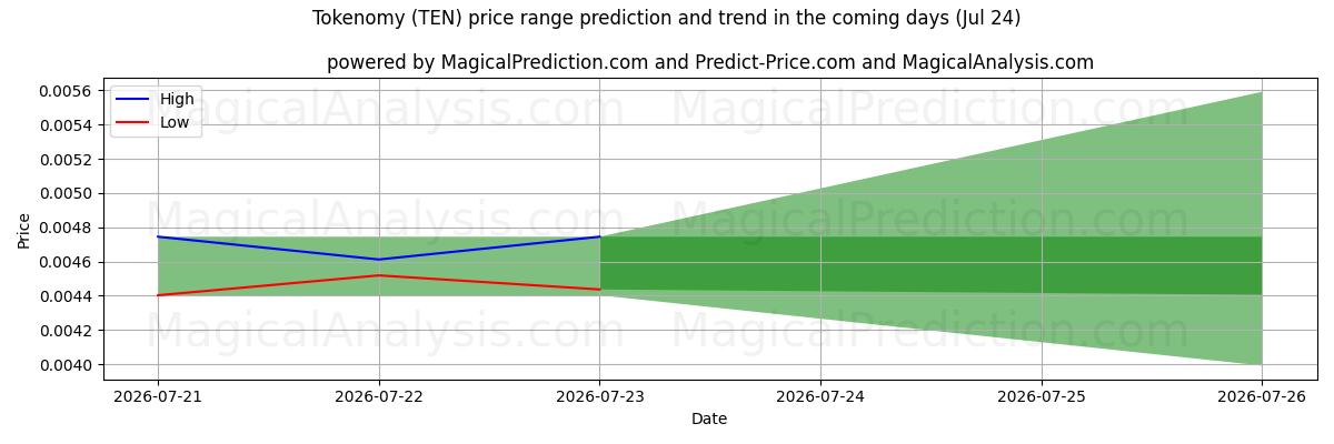 High and low price prediction by AI for Tokenomi (TEN) (24 Jul)