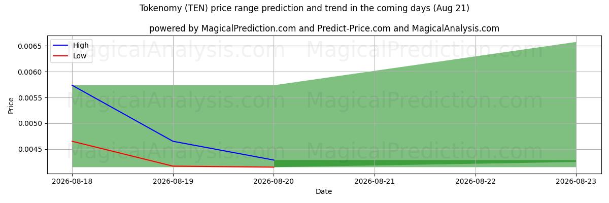 High and low price prediction by AI for tokenomia (TEN) (21 Aug)
