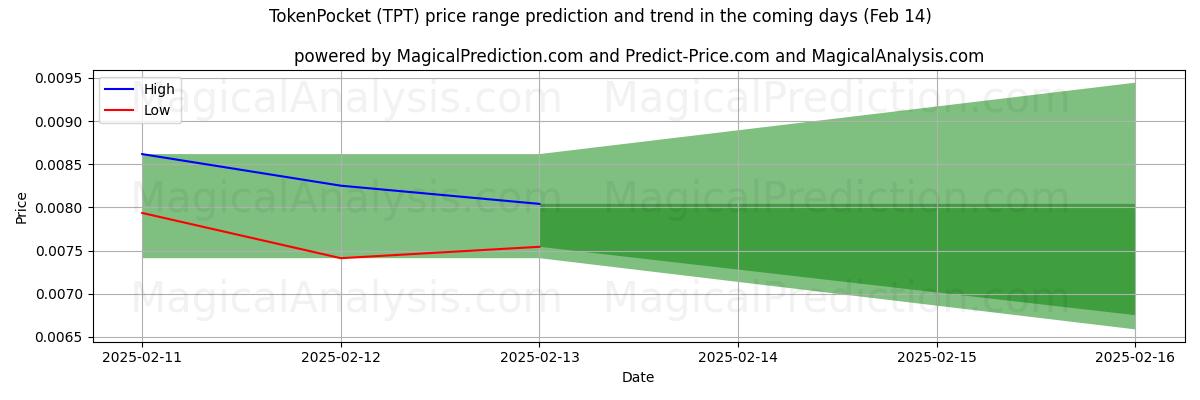 High and low price prediction by AI for 토큰포켓 (TPT) (04 Feb)