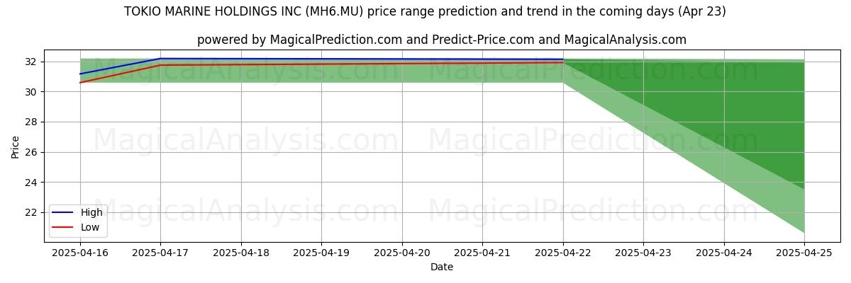 AI's høje og lave prisprognose for TOKIO MARINE HOLDINGS INC (MH6.MU) (23 Apr) High and low price prediction by AI for TOKIO MARINE HOLDINGS INC (MH6.MU) (23 Apr)