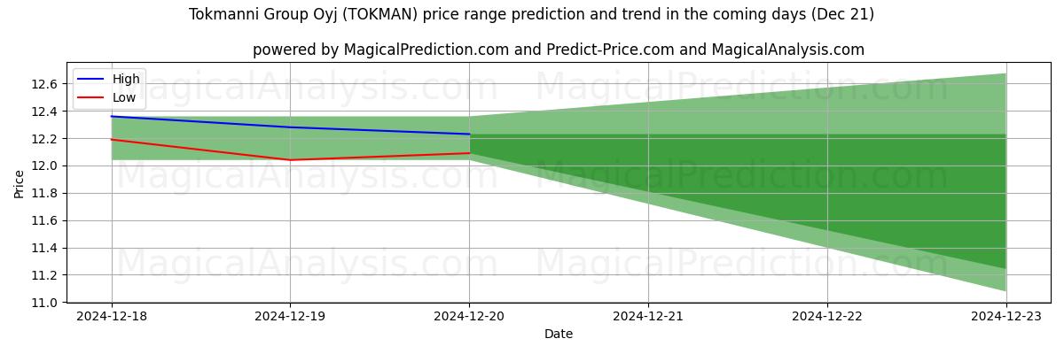 High and low price prediction by AI for Tokmanni Group Oyj (TOKMAN) (21 Dec)