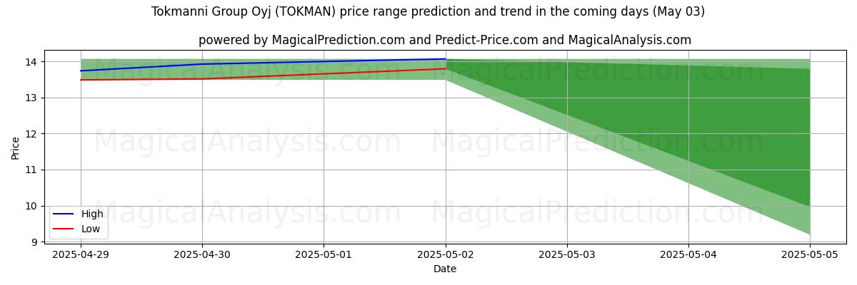 Tokmanni Group Oyj (TOKMAN)에 대한 AI의 가격 고저 예측 (03 May) High and low price prediction by AI for Tokmanni Group Oyj (TOKMAN) (03 May)