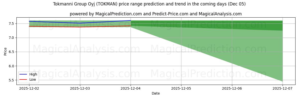 High and low price prediction by AI for Tokmanni Group Oyj (TOKMAN) (05 Dec)