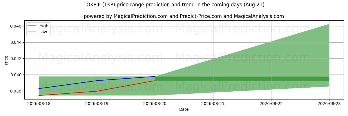High and low price prediction by AI for TOKPIE (TKP) (21 Aug)