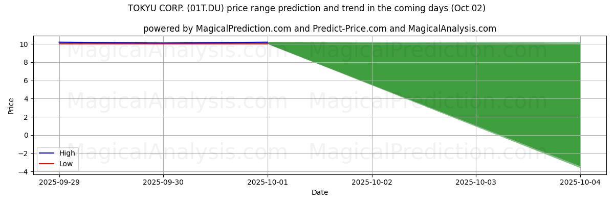 High and low price prediction by AI for TOKYU CORP. (01T.DU) (02 Oct)