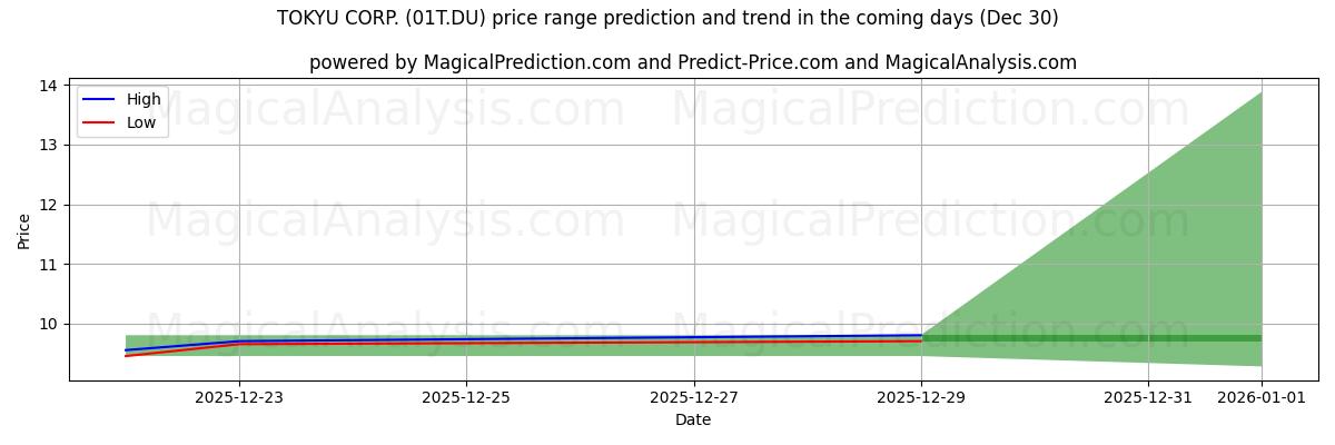 High and low price prediction by AI for TOKYU CORP. (01T.DU) (30 Dec)