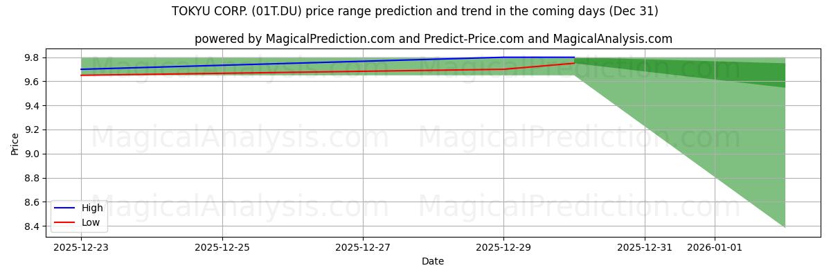 High and low price prediction by AI for TOKYU CORP. (01T.DU) (31 Dec)