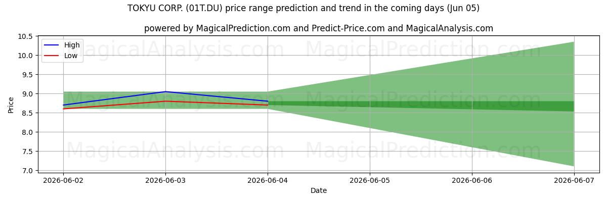 High and low price prediction by AI for TOKYU CORP. (01T.DU) (05 Jun)