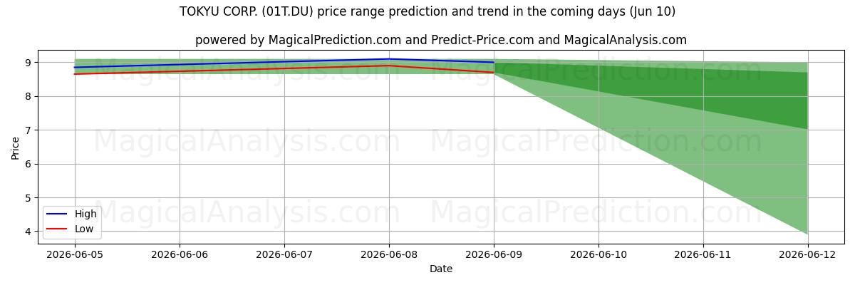 High and low price prediction by AI for TOKYU CORP. (01T.DU) (10 Jun)