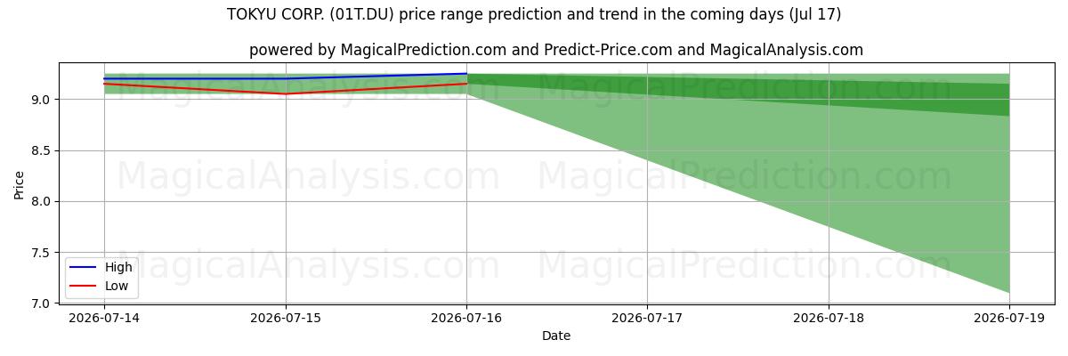 High and low price prediction by AI for TOKYU CORP. (01T.DU) (17 Jul)