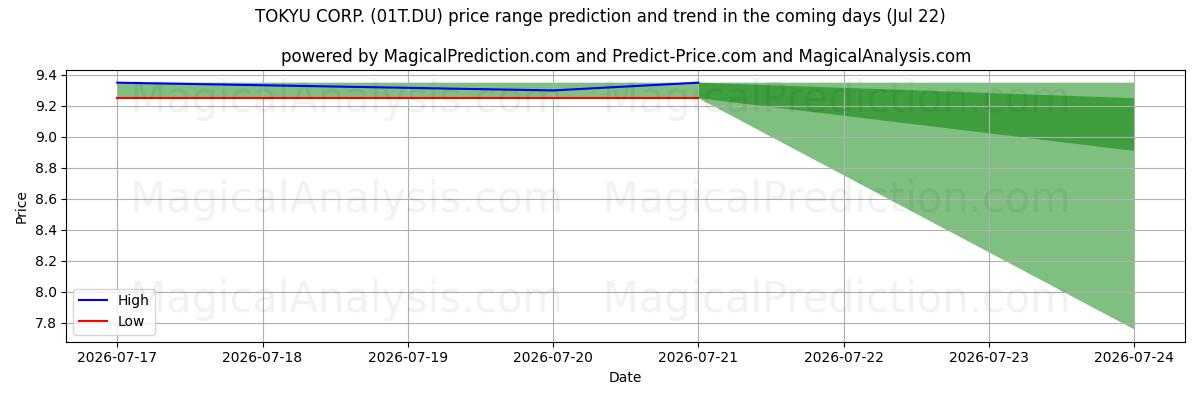 High and low price prediction by AI for TOKYU CORP. (01T.DU) (22 Jul)