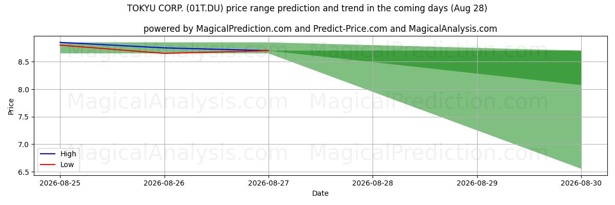 High and low price prediction by AI for TOKYU CORP. (01T.DU) (28 Aug)